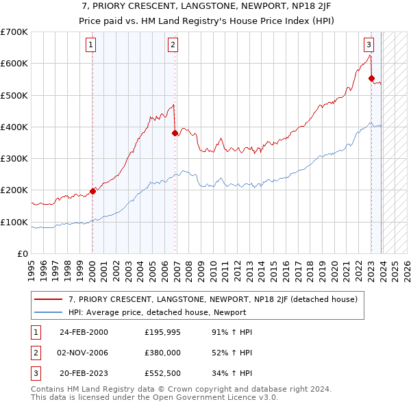 7, PRIORY CRESCENT, LANGSTONE, NEWPORT, NP18 2JF: Price paid vs HM Land Registry's House Price Index