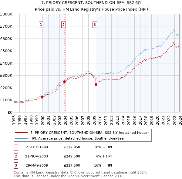 7, PRIORY CRESCENT, SOUTHEND-ON-SEA, SS2 6JY: Price paid vs HM Land Registry's House Price Index
