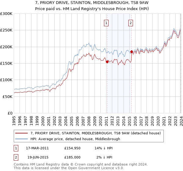 7, PRIORY DRIVE, STAINTON, MIDDLESBROUGH, TS8 9AW: Price paid vs HM Land Registry's House Price Index