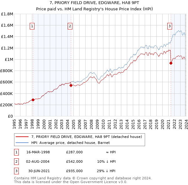 7, PRIORY FIELD DRIVE, EDGWARE, HA8 9PT: Price paid vs HM Land Registry's House Price Index
