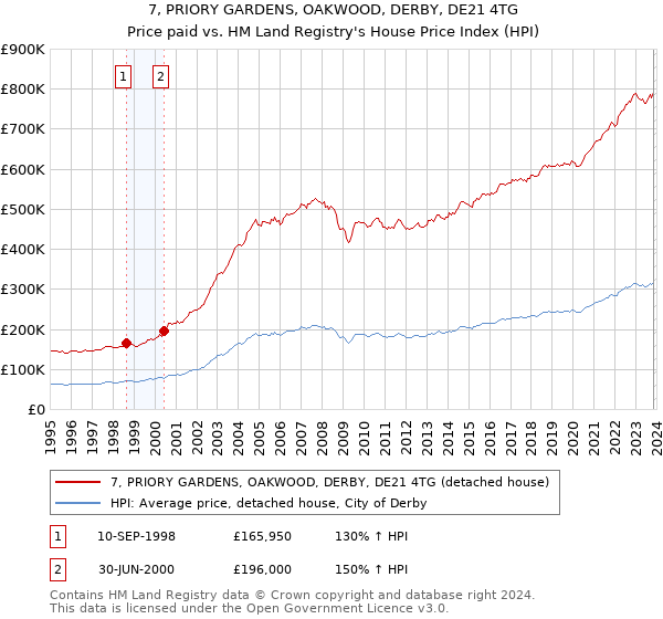 7, PRIORY GARDENS, OAKWOOD, DERBY, DE21 4TG: Price paid vs HM Land Registry's House Price Index