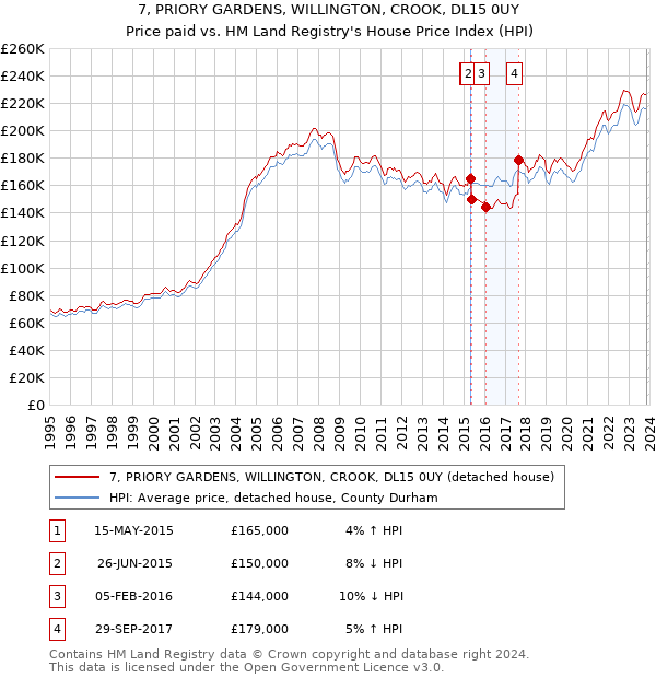 7, PRIORY GARDENS, WILLINGTON, CROOK, DL15 0UY: Price paid vs HM Land Registry's House Price Index
