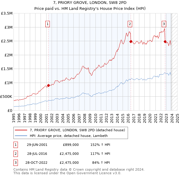 7, PRIORY GROVE, LONDON, SW8 2PD: Price paid vs HM Land Registry's House Price Index