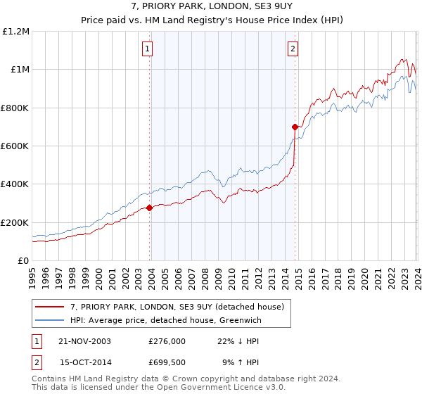 7, PRIORY PARK, LONDON, SE3 9UY: Price paid vs HM Land Registry's House Price Index