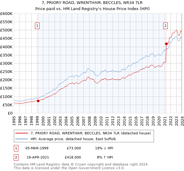 7, PRIORY ROAD, WRENTHAM, BECCLES, NR34 7LR: Price paid vs HM Land Registry's House Price Index