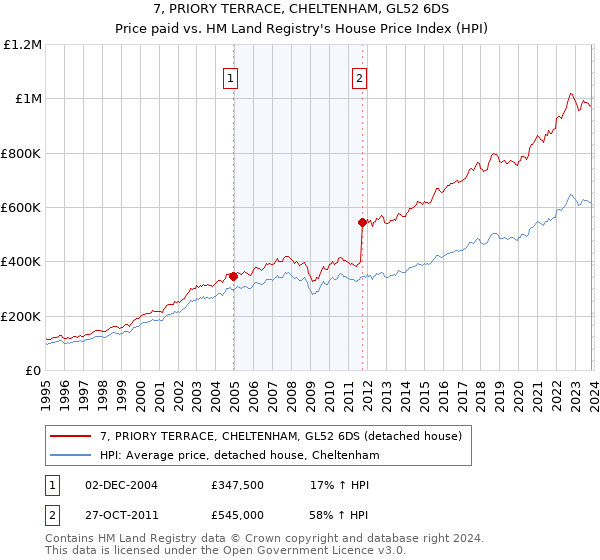 7, PRIORY TERRACE, CHELTENHAM, GL52 6DS: Price paid vs HM Land Registry's House Price Index