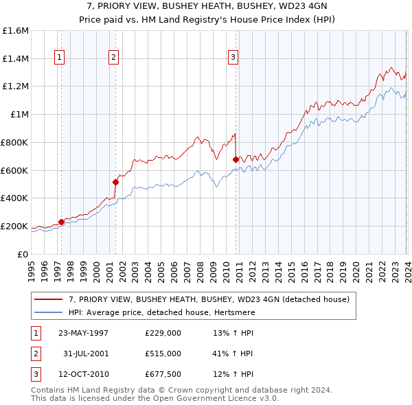 7, PRIORY VIEW, BUSHEY HEATH, BUSHEY, WD23 4GN: Price paid vs HM Land Registry's House Price Index