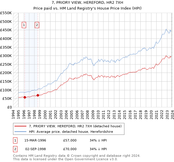 7, PRIORY VIEW, HEREFORD, HR2 7XH: Price paid vs HM Land Registry's House Price Index