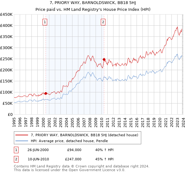 7, PRIORY WAY, BARNOLDSWICK, BB18 5HJ: Price paid vs HM Land Registry's House Price Index