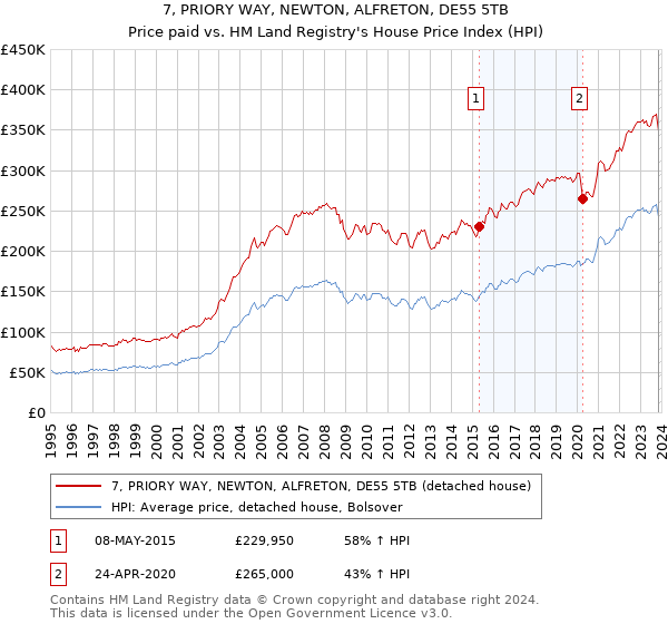 7, PRIORY WAY, NEWTON, ALFRETON, DE55 5TB: Price paid vs HM Land Registry's House Price Index