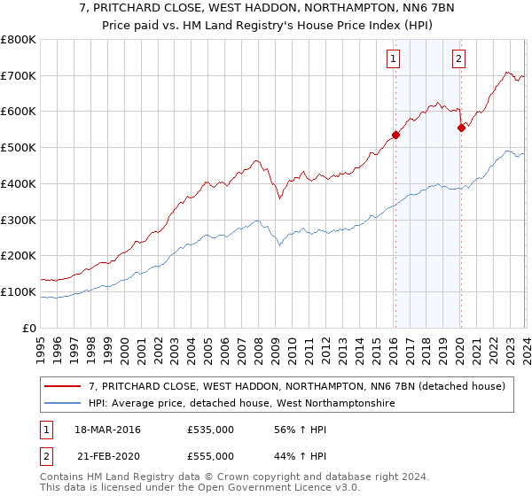 7, PRITCHARD CLOSE, WEST HADDON, NORTHAMPTON, NN6 7BN: Price paid vs HM Land Registry's House Price Index