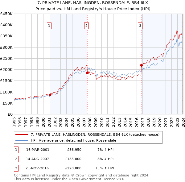 7, PRIVATE LANE, HASLINGDEN, ROSSENDALE, BB4 6LX: Price paid vs HM Land Registry's House Price Index