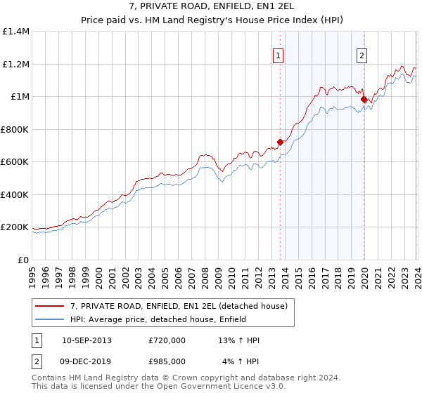 7, PRIVATE ROAD, ENFIELD, EN1 2EL: Price paid vs HM Land Registry's House Price Index
