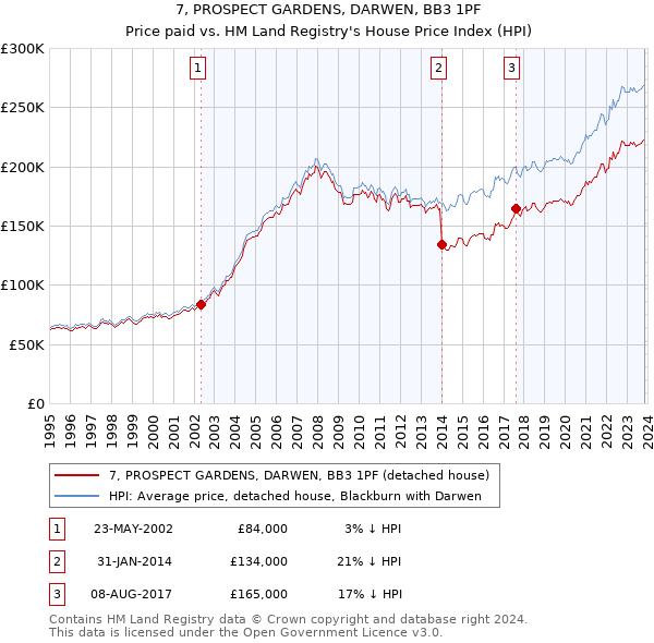 7, PROSPECT GARDENS, DARWEN, BB3 1PF: Price paid vs HM Land Registry's House Price Index