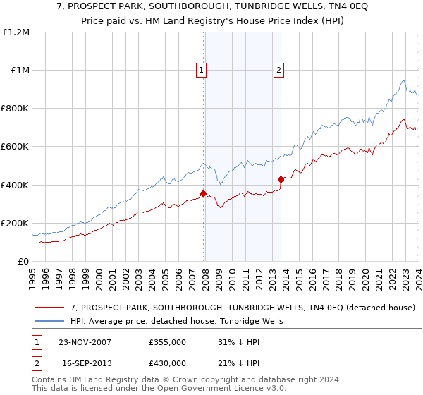 7, PROSPECT PARK, SOUTHBOROUGH, TUNBRIDGE WELLS, TN4 0EQ: Price paid vs HM Land Registry's House Price Index