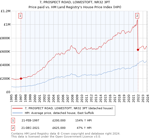 7, PROSPECT ROAD, LOWESTOFT, NR32 3PT: Price paid vs HM Land Registry's House Price Index