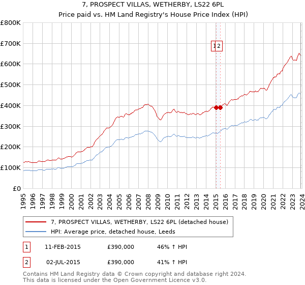 7, PROSPECT VILLAS, WETHERBY, LS22 6PL: Price paid vs HM Land Registry's House Price Index