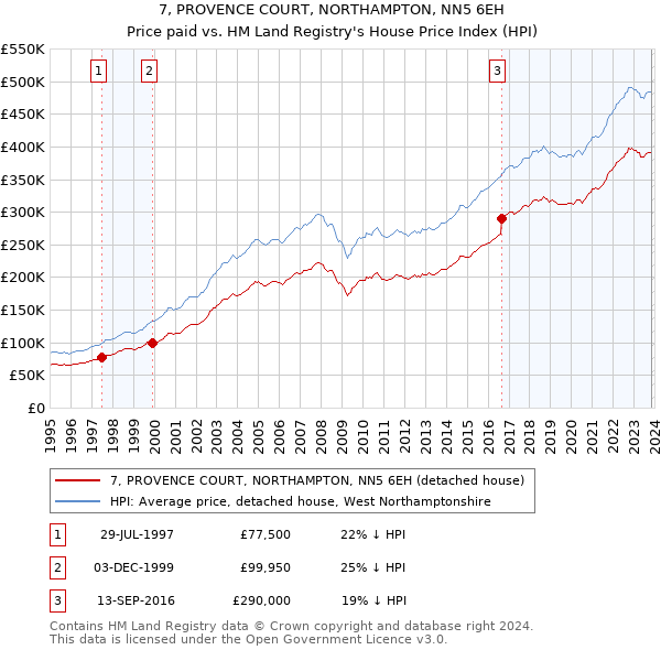 7, PROVENCE COURT, NORTHAMPTON, NN5 6EH: Price paid vs HM Land Registry's House Price Index