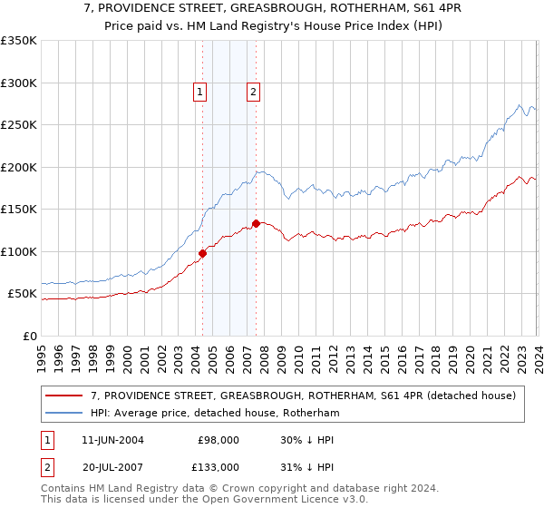 7, PROVIDENCE STREET, GREASBROUGH, ROTHERHAM, S61 4PR: Price paid vs HM Land Registry's House Price Index