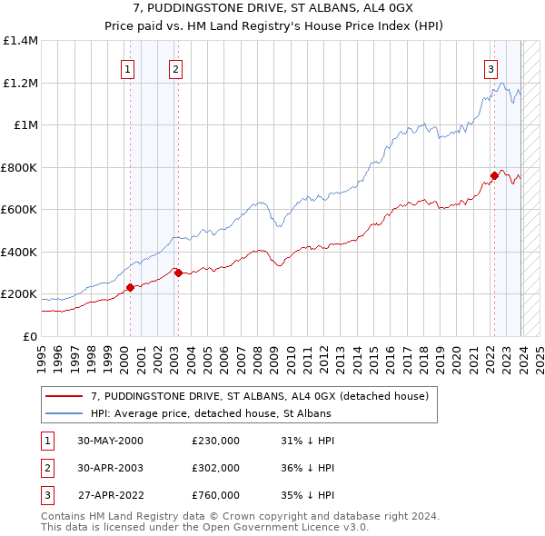 7, PUDDINGSTONE DRIVE, ST ALBANS, AL4 0GX: Price paid vs HM Land Registry's House Price Index