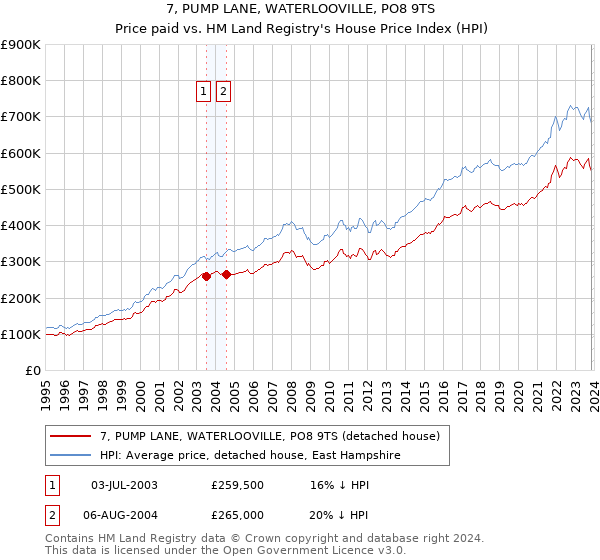 7, PUMP LANE, WATERLOOVILLE, PO8 9TS: Price paid vs HM Land Registry's House Price Index