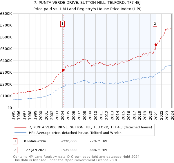 7, PUNTA VERDE DRIVE, SUTTON HILL, TELFORD, TF7 4EJ: Price paid vs HM Land Registry's House Price Index