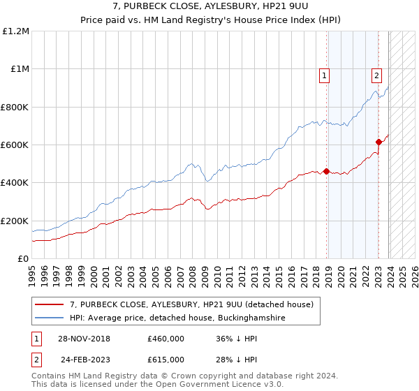 7, PURBECK CLOSE, AYLESBURY, HP21 9UU: Price paid vs HM Land Registry's House Price Index