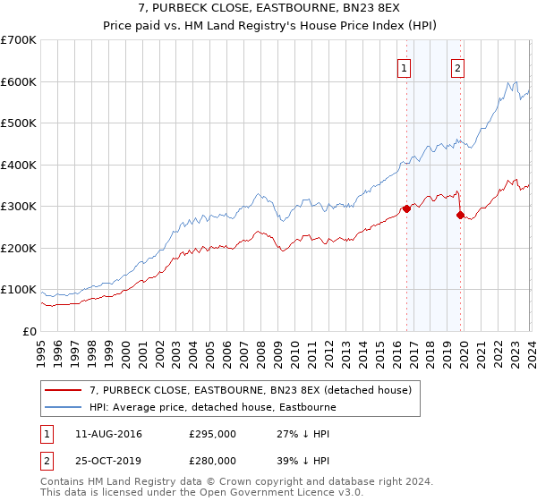 7, PURBECK CLOSE, EASTBOURNE, BN23 8EX: Price paid vs HM Land Registry's House Price Index