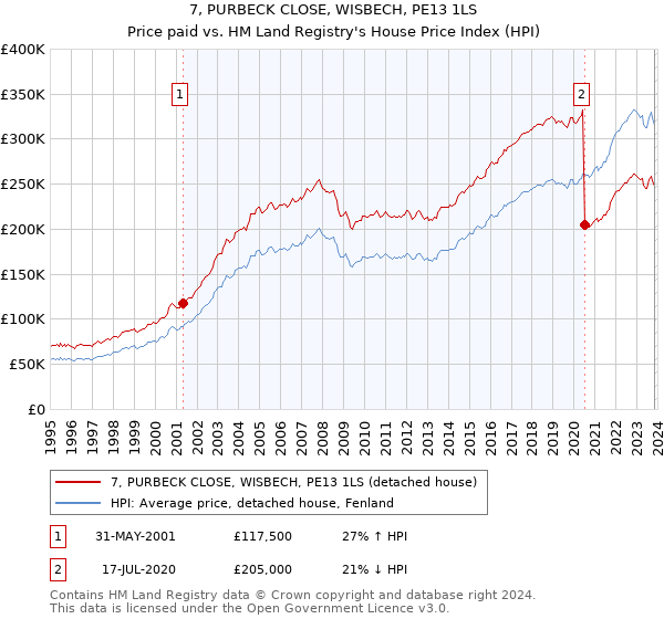 7, PURBECK CLOSE, WISBECH, PE13 1LS: Price paid vs HM Land Registry's House Price Index