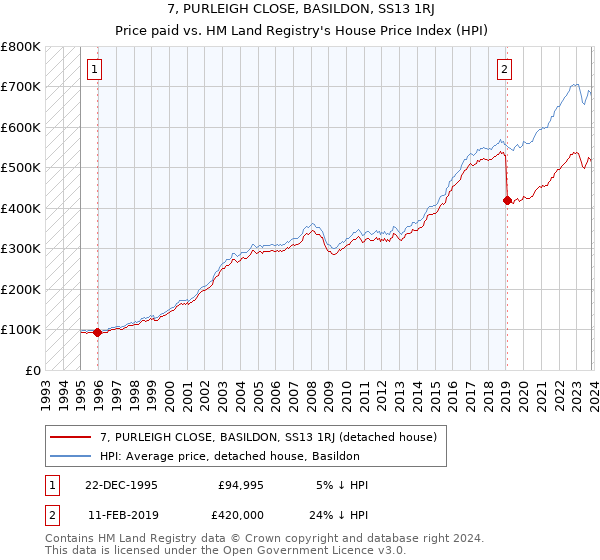 7, PURLEIGH CLOSE, BASILDON, SS13 1RJ: Price paid vs HM Land Registry's House Price Index