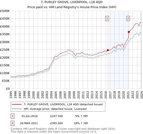 7, PURLEY GROVE, LIVERPOOL, L18 4QD: Price paid vs HM Land Registry's House Price Index