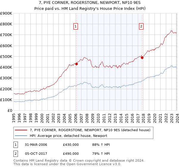 7, PYE CORNER, ROGERSTONE, NEWPORT, NP10 9ES: Price paid vs HM Land Registry's House Price Index