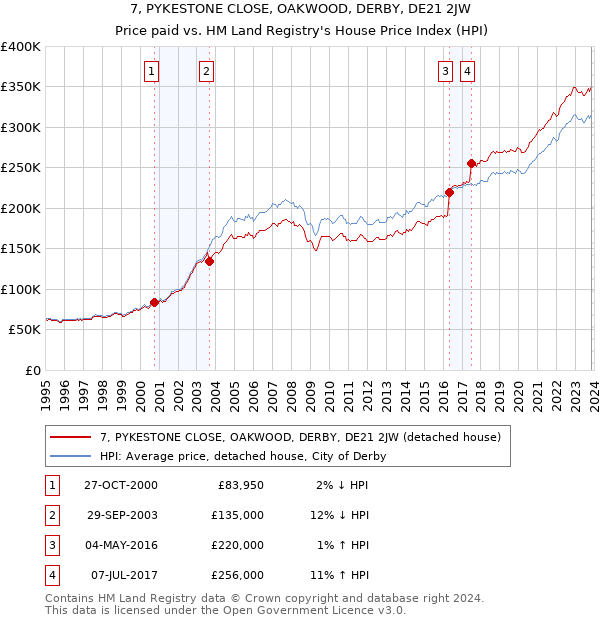 7, PYKESTONE CLOSE, OAKWOOD, DERBY, DE21 2JW: Price paid vs HM Land Registry's House Price Index