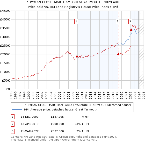 7, PYMAN CLOSE, MARTHAM, GREAT YARMOUTH, NR29 4UR: Price paid vs HM Land Registry's House Price Index