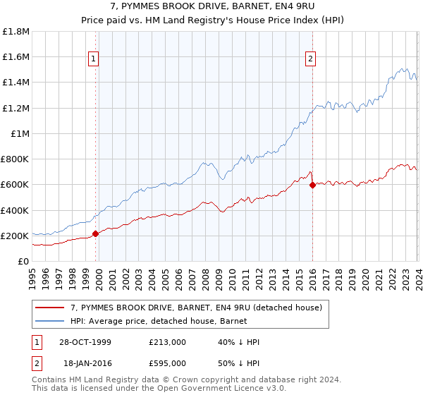 7, PYMMES BROOK DRIVE, BARNET, EN4 9RU: Price paid vs HM Land Registry's House Price Index