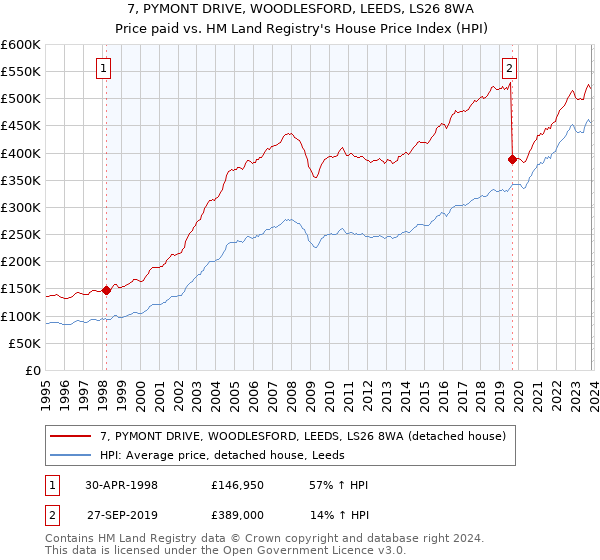 7, PYMONT DRIVE, WOODLESFORD, LEEDS, LS26 8WA: Price paid vs HM Land Registry's House Price Index
