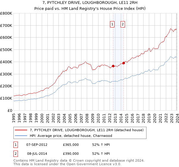 7, PYTCHLEY DRIVE, LOUGHBOROUGH, LE11 2RH: Price paid vs HM Land Registry's House Price Index