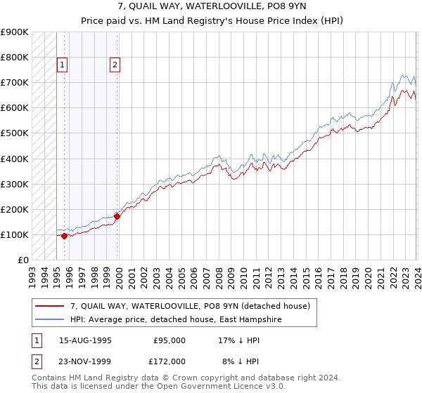 7, QUAIL WAY, WATERLOOVILLE, PO8 9YN: Price paid vs HM Land Registry's House Price Index