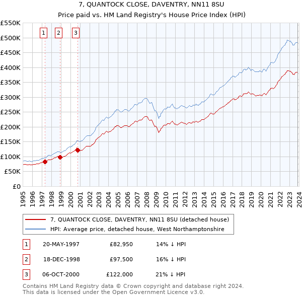 7, QUANTOCK CLOSE, DAVENTRY, NN11 8SU: Price paid vs HM Land Registry's House Price Index