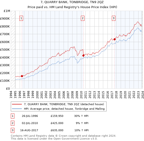7, QUARRY BANK, TONBRIDGE, TN9 2QZ: Price paid vs HM Land Registry's House Price Index