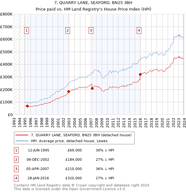 7, QUARRY LANE, SEAFORD, BN25 3BH: Price paid vs HM Land Registry's House Price Index