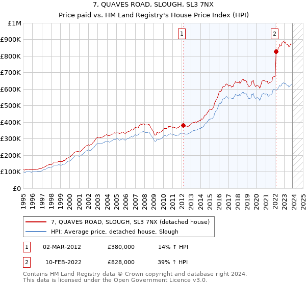 7, QUAVES ROAD, SLOUGH, SL3 7NX: Price paid vs HM Land Registry's House Price Index