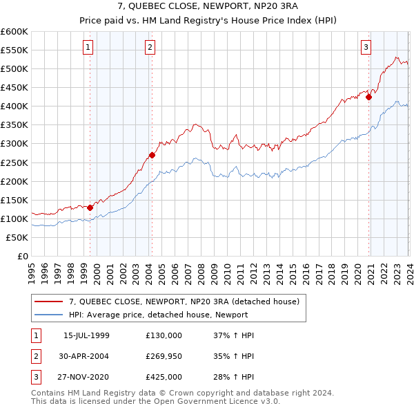 7, QUEBEC CLOSE, NEWPORT, NP20 3RA: Price paid vs HM Land Registry's House Price Index