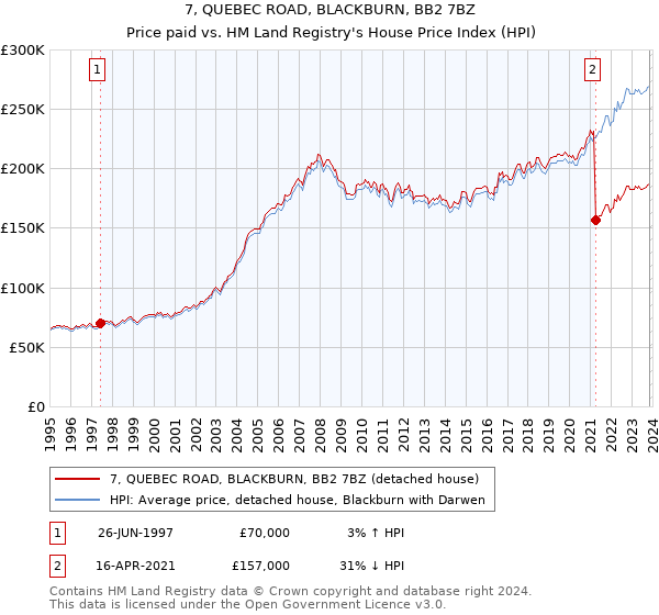 7, QUEBEC ROAD, BLACKBURN, BB2 7BZ: Price paid vs HM Land Registry's House Price Index