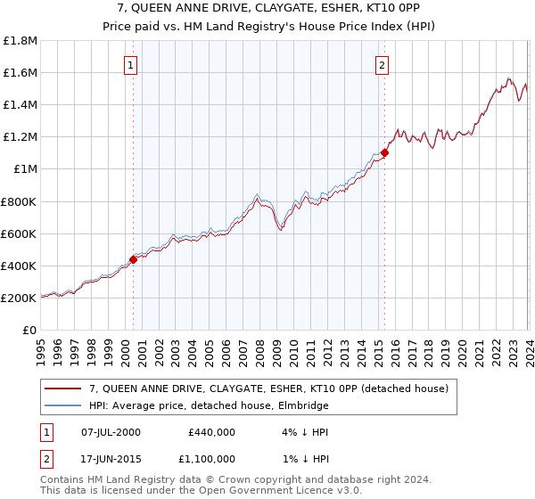 7, QUEEN ANNE DRIVE, CLAYGATE, ESHER, KT10 0PP: Price paid vs HM Land Registry's House Price Index