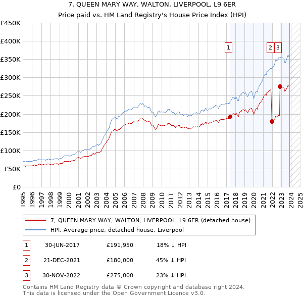 7, QUEEN MARY WAY, WALTON, LIVERPOOL, L9 6ER: Price paid vs HM Land Registry's House Price Index