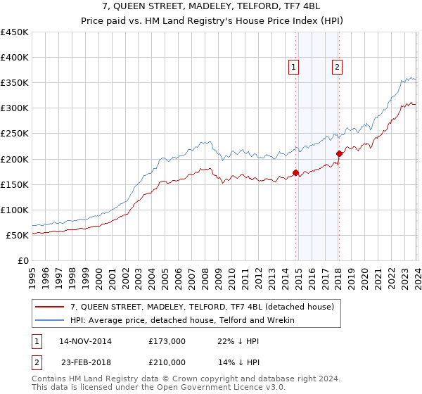 7, QUEEN STREET, MADELEY, TELFORD, TF7 4BL: Price paid vs HM Land Registry's House Price Index