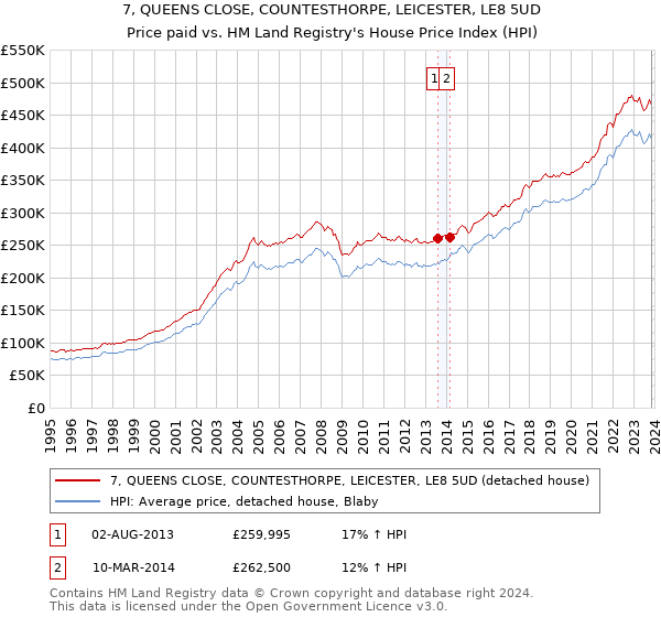 7, QUEENS CLOSE, COUNTESTHORPE, LEICESTER, LE8 5UD: Price paid vs HM Land Registry's House Price Index