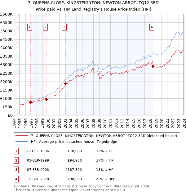 7, QUEENS CLOSE, KINGSTEIGNTON, NEWTON ABBOT, TQ12 3RD: Price paid vs HM Land Registry's House Price Index