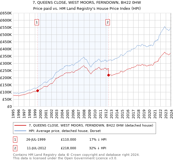 7, QUEENS CLOSE, WEST MOORS, FERNDOWN, BH22 0HW: Price paid vs HM Land Registry's House Price Index